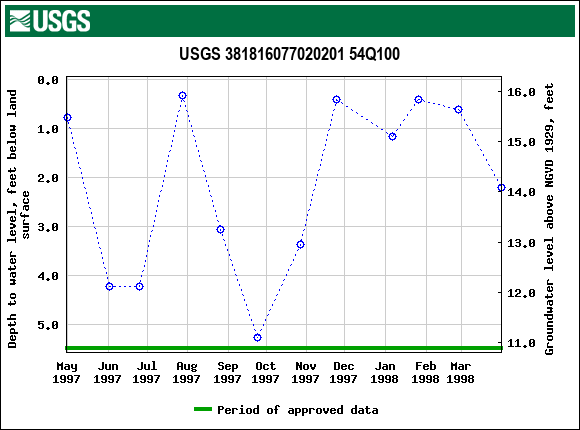 Graph of groundwater level data at USGS 381816077020201 54Q100