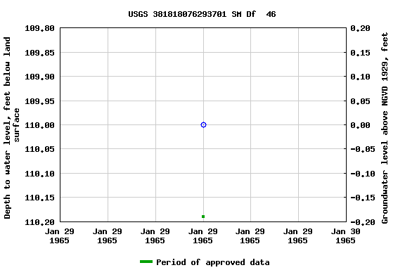 Graph of groundwater level data at USGS 381818076293701 SM Df  46