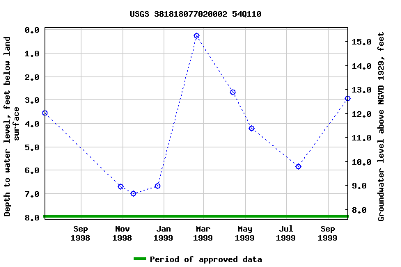 Graph of groundwater level data at USGS 381818077020002 54Q110