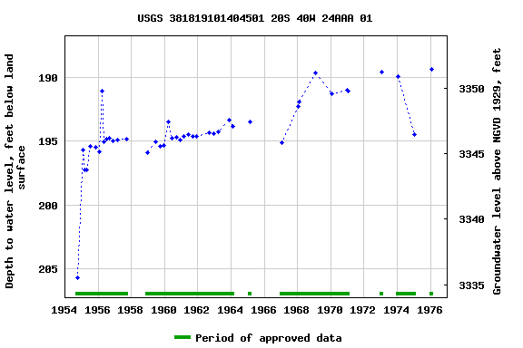 Graph of groundwater level data at USGS 381819101404501 20S 40W 24AAA 01