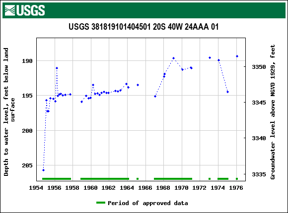 Graph of groundwater level data at USGS 381819101404501 20S 40W 24AAA 01