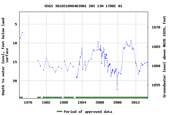 Graph of groundwater level data at USGS 381821098463901 20S 13W 17DDC 01