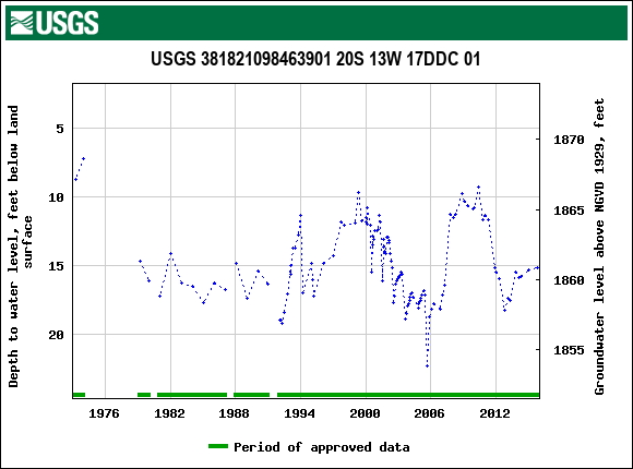 Graph of groundwater level data at USGS 381821098463901 20S 13W 17DDC 01