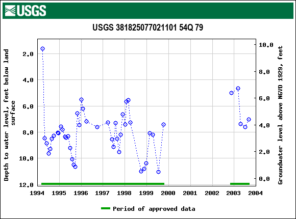 Graph of groundwater level data at USGS 381825077021101 54Q 79