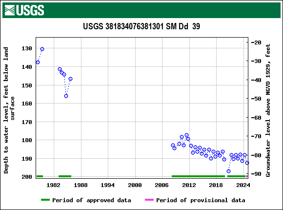 Graph of groundwater level data at USGS 381834076381301 SM Dd  39