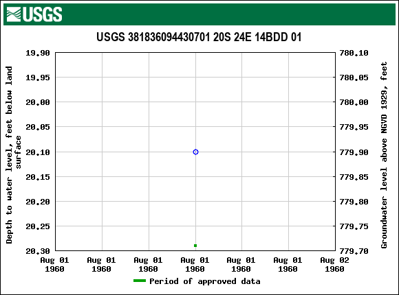 Graph of groundwater level data at USGS 381836094430701 20S 24E 14BDD 01