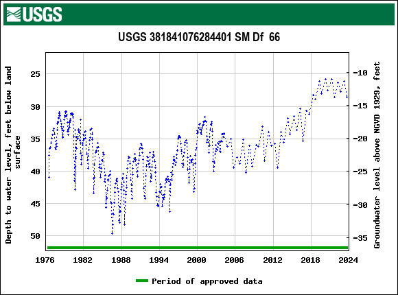 Graph of groundwater level data at USGS 381841076284401 SM Df  66