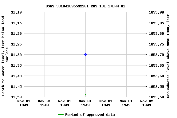 Graph of groundwater level data at USGS 381841095592201 20S 13E 17DAA 01