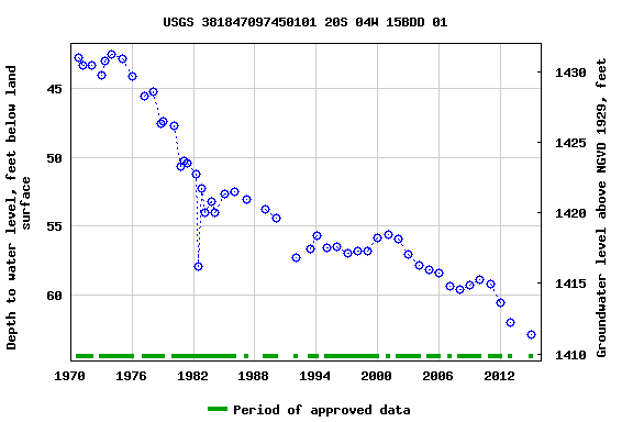 Graph of groundwater level data at USGS 381847097450101 20S 04W 15BDD 01