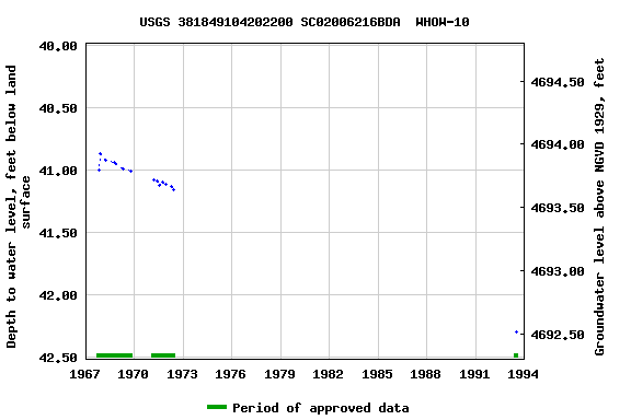 Graph of groundwater level data at USGS 381849104202200 SC02006216BDA  WHOW-10