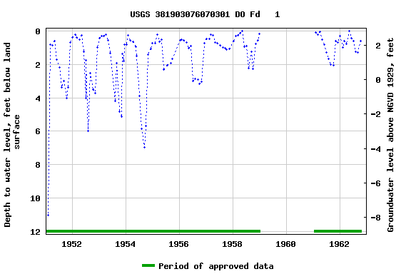 Graph of groundwater level data at USGS 381903076070301 DO Fd   1