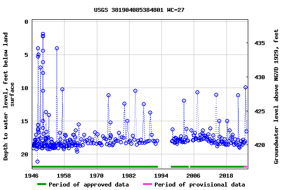 Graph of groundwater level data at USGS 381904085384801 WC-27