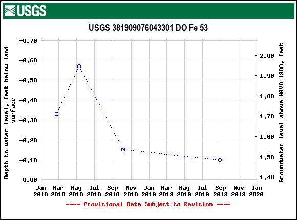 Graph of groundwater level data at USGS 381909076043301 DO Fe 53