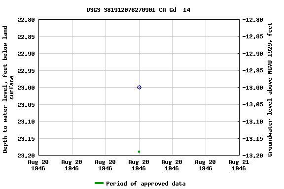 Graph of groundwater level data at USGS 381912076270901 CA Gd  14