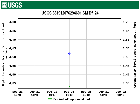 Graph of groundwater level data at USGS 381912076294601 SM Df  24