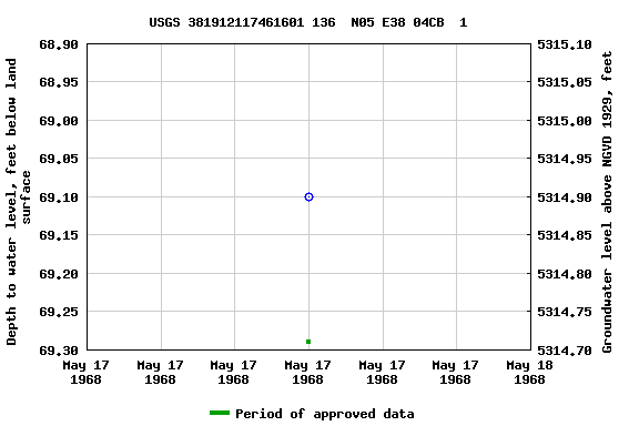 Graph of groundwater level data at USGS 381912117461601 136  N05 E38 04CB  1