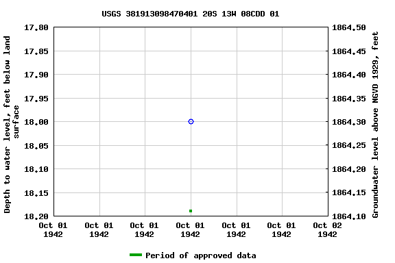 Graph of groundwater level data at USGS 381913098470401 20S 13W 08CDD 01