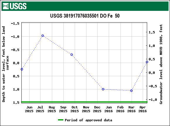 Graph of groundwater level data at USGS 381917076035501 DO Fe  50