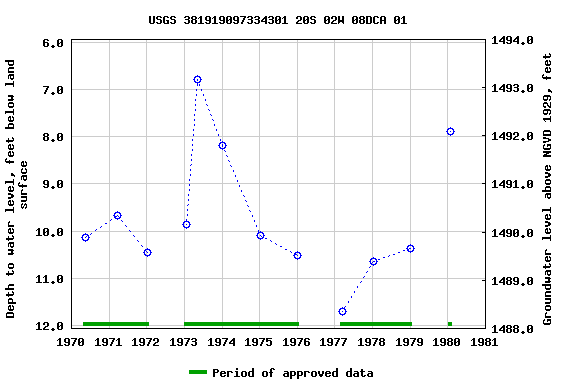 Graph of groundwater level data at USGS 381919097334301 20S 02W 08DCA 01