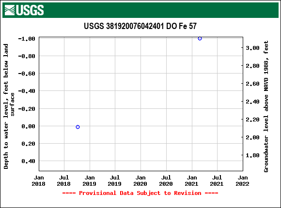 Graph of groundwater level data at USGS 381920076042401 DO Fe 57