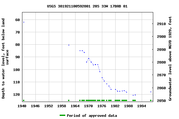 Graph of groundwater level data at USGS 381921100592801 20S 33W 17BAB 01