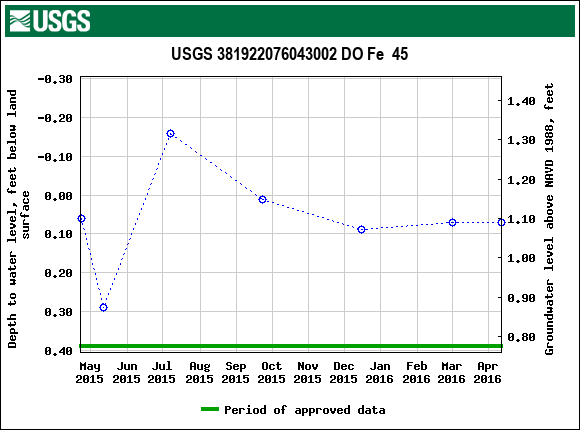 Graph of groundwater level data at USGS 381922076043002 DO Fe  45