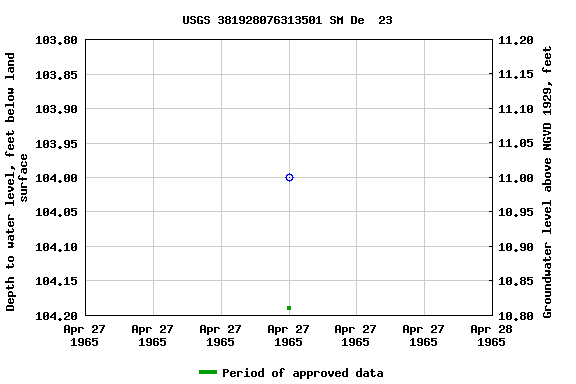 Graph of groundwater level data at USGS 381928076313501 SM De  23