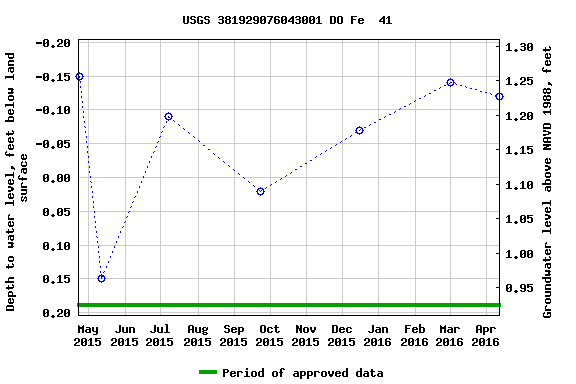 Graph of groundwater level data at USGS 381929076043001 DO Fe  41