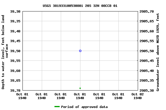 Graph of groundwater level data at USGS 381933100530801 20S 32W 08CCB 01