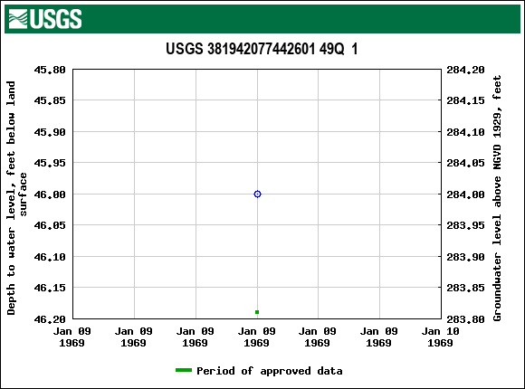 Graph of groundwater level data at USGS 381942077442601 49Q  1