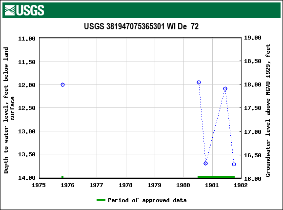 Graph of groundwater level data at USGS 381947075365301 WI De  72