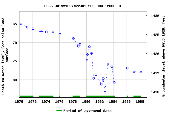 Graph of groundwater level data at USGS 381951097422301 20S 04W 12AAC 01