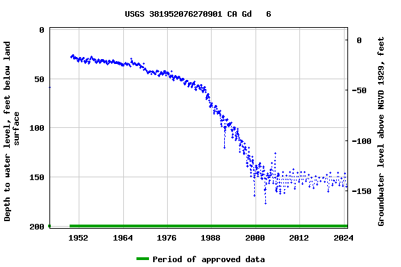 Graph of groundwater level data at USGS 381952076270901 CA Gd   6