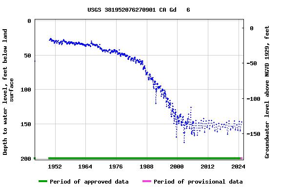 Graph of groundwater level data at USGS 381952076270901 CA Gd   6