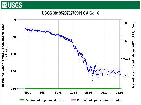 Graph of groundwater level data at USGS 381952076270901 CA Gd   6