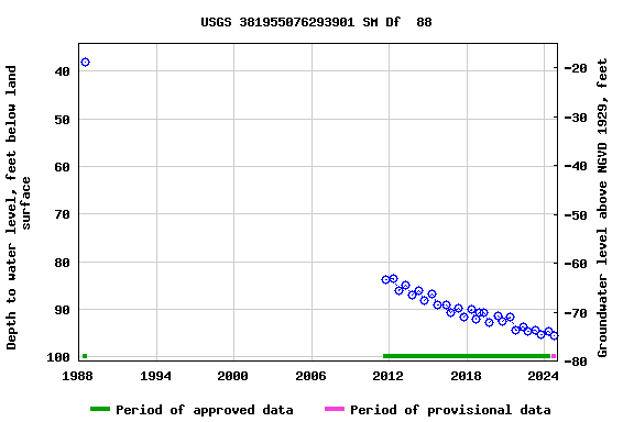 Graph of groundwater level data at USGS 381955076293901 SM Df  88