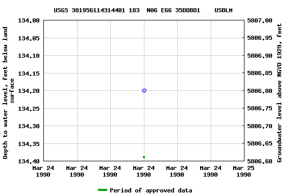 Graph of groundwater level data at USGS 381956114314401 183  N06 E66 35DDBD1    USBLM