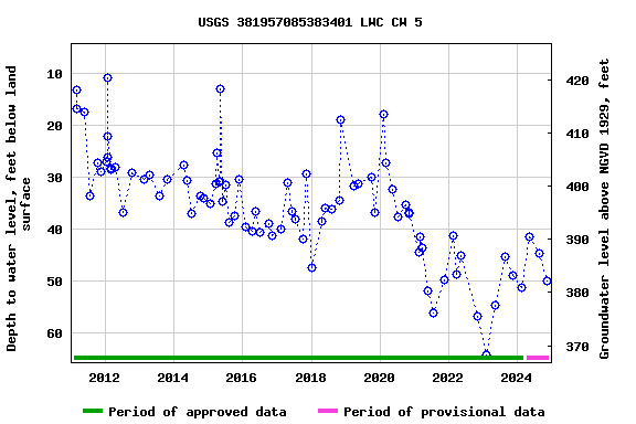 Graph of groundwater level data at USGS 381957085383401 LWC CW 5