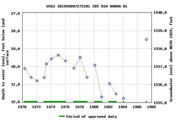 Graph of groundwater level data at USGS 381958097272101 20S 01W 08BAA 01