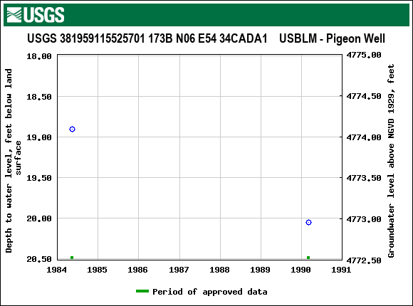 Graph of groundwater level data at USGS 381959115525701 173B N06 E54 34CADA1    USBLM - Pigeon Well