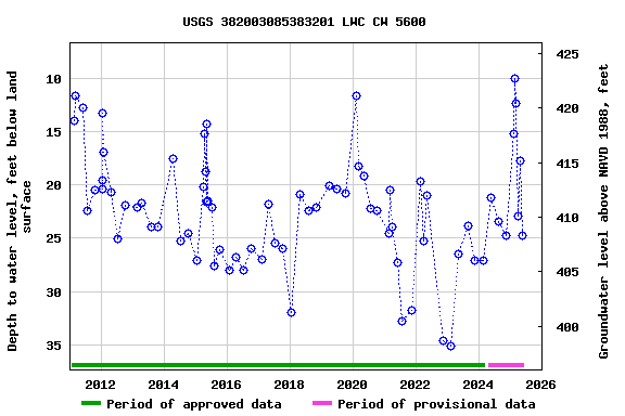 Graph of groundwater level data at USGS 382003085383201 LWC CW 5600