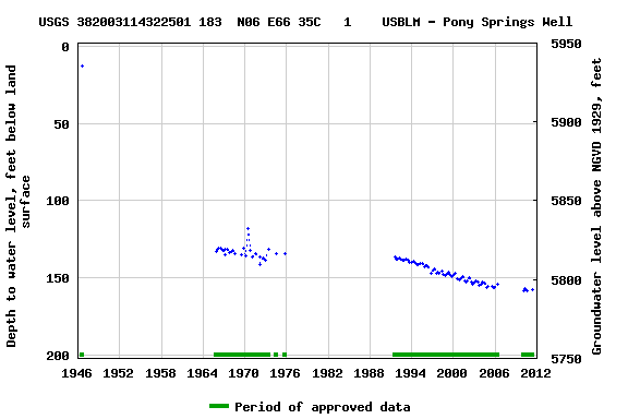 Graph of groundwater level data at USGS 382003114322501 183  N06 E66 35C   1    USBLM - Pony Springs Well