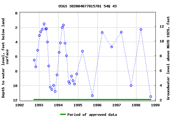 Graph of groundwater level data at USGS 382004077015701 54Q 43