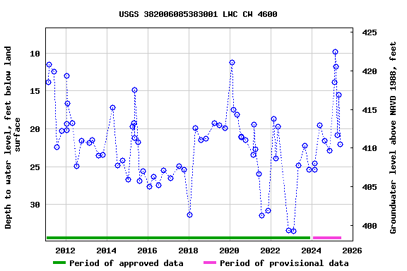 Graph of groundwater level data at USGS 382006085383001 LWC CW 4600