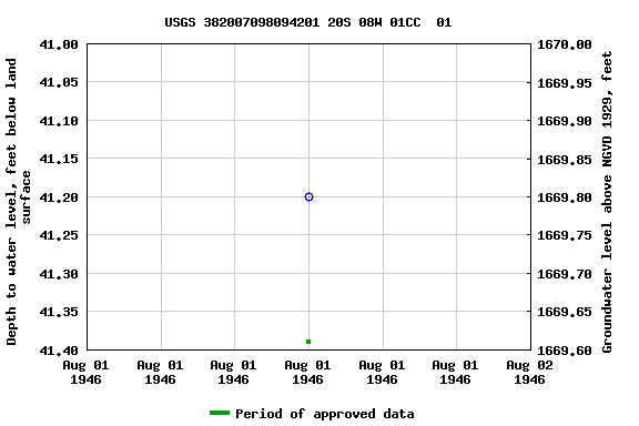 Graph of groundwater level data at USGS 382007098094201 20S 08W 01CC  01