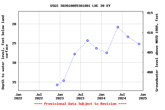 Graph of groundwater level data at USGS 382010085381801 LWC 20 KY