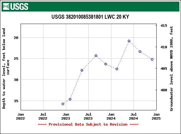 Graph of groundwater level data at USGS 382010085381801 LWC 20 KY