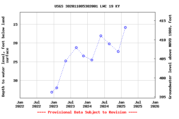 Graph of groundwater level data at USGS 382011085382001 LWC 19 KY