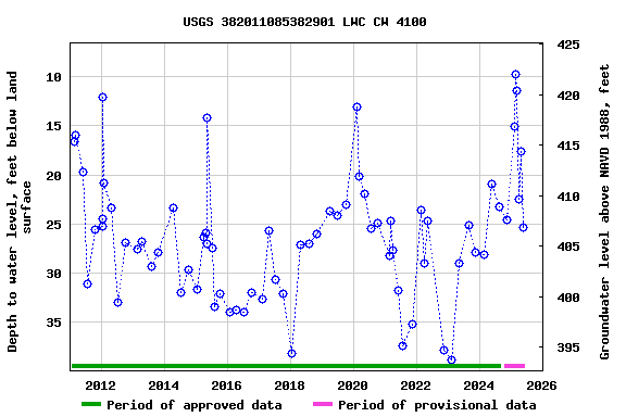 Graph of groundwater level data at USGS 382011085382901 LWC CW 4100