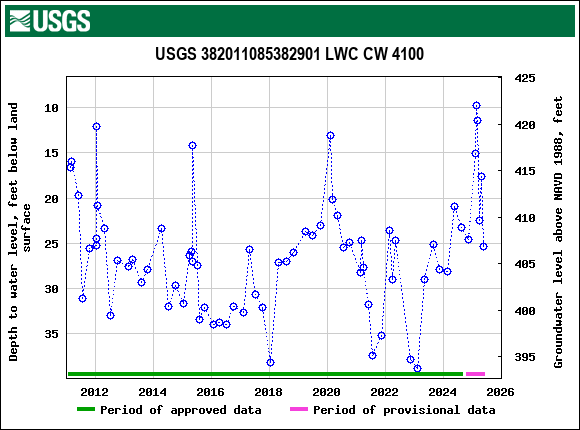 Graph of groundwater level data at USGS 382011085382901 LWC CW 4100